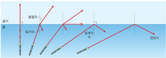 (주)비상교육 물리학Ⅰ 166쪽 수정내용 이미지