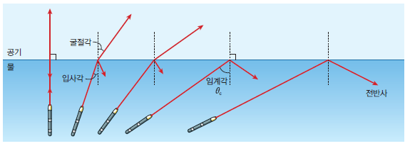 (주)비상교육 물리학Ⅰ 149쪽 현행내용 이미지