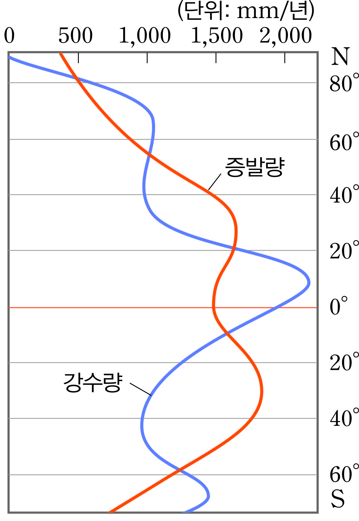 (주)금성출판사 지구과학Ⅰ 100쪽 현행내용 이미지