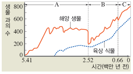 (주)비상교육 통합과학 228쪽 현행내용 이미지