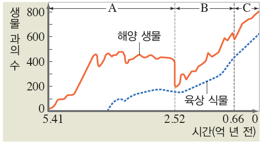 (주)비상교육 통합과학 228쪽 수정내용 이미지