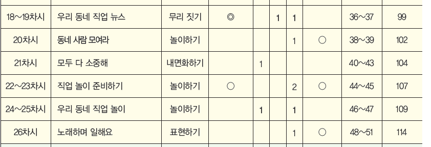 동아출판(주) 바른 생활, 슬기로운 생활, 즐거운 생활(1~2학년군)2-2(전자저작물 CD 포함) 55쪽 현행내용 이미지