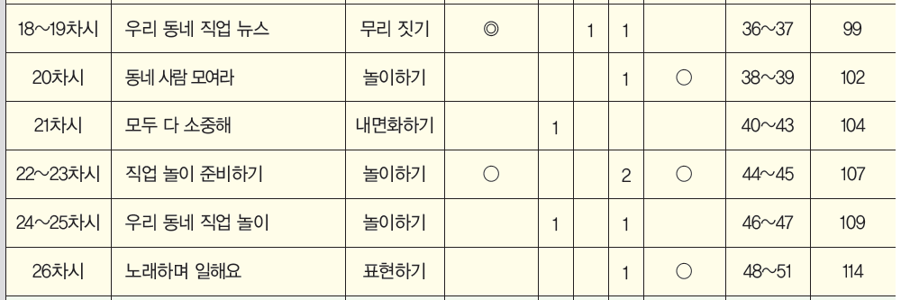 동아출판(주) 바른 생활, 슬기로운 생활, 즐거운 생활(1~2학년군)2-2(전자저작물 CD 포함) 55쪽 수정내용 이미지