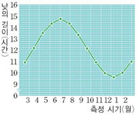 (주)천재교과서 과학(5~6학년군)6-2 53쪽 현행내용 이미지