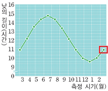 (주)천재교과서 과학(5~6학년군)6-2 53쪽 수정내용 이미지