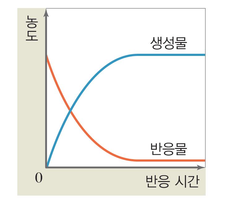 (주)비상교육 화학Ⅱ 121쪽 수정내용 이미지