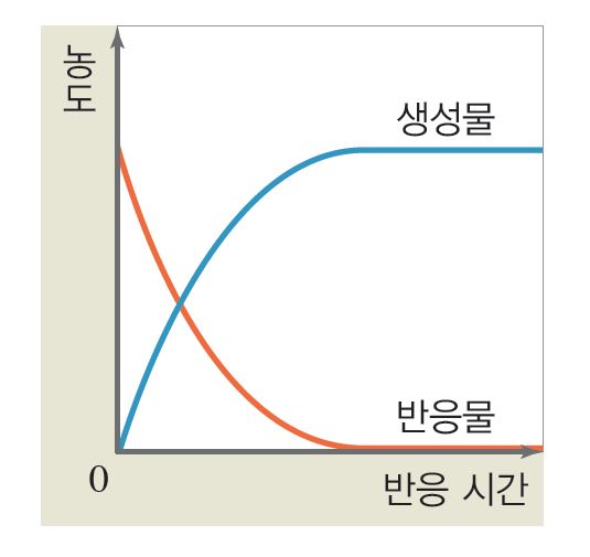 (주)비상교육 화학Ⅱ 121쪽 현행내용 이미지