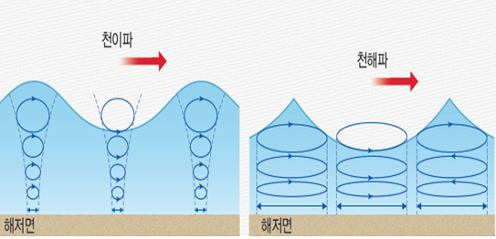 (주)비상교육 지구과학Ⅱ 107쪽 현행내용 이미지
