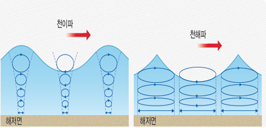 (주)비상교육 지구과학Ⅱ 107쪽 수정내용 이미지