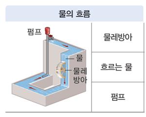 (주)비상교육 과학2 73쪽 현행내용 이미지