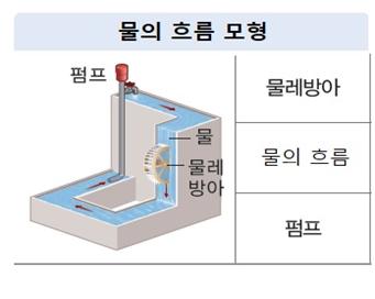 (주)비상교육 과학2 73쪽 수정내용 이미지