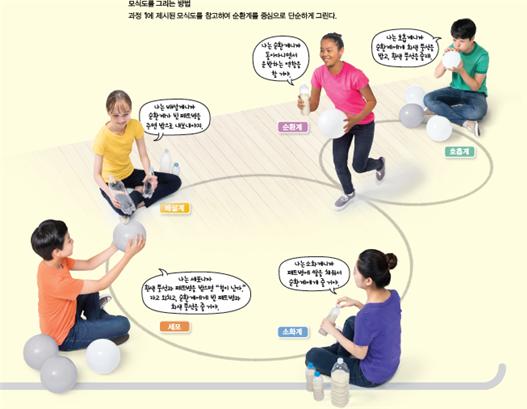 (주)비상교육 과학2(전자저작물 CD 포함) 활동지79쪽 수정내용 이미지