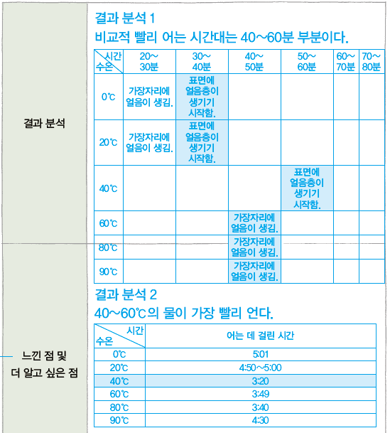 (주)금성출판사 국어3 297쪽 현행내용 이미지