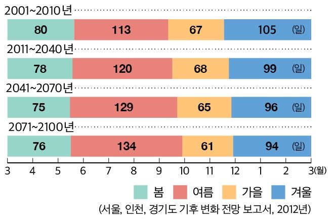 그림입니다.

원본 그림의 이름: 지리부도_이미지_p48_서울의계절길이변화_수정.jpg

원본 그림의 크기: 가로 656pixel, 세로 435pixel