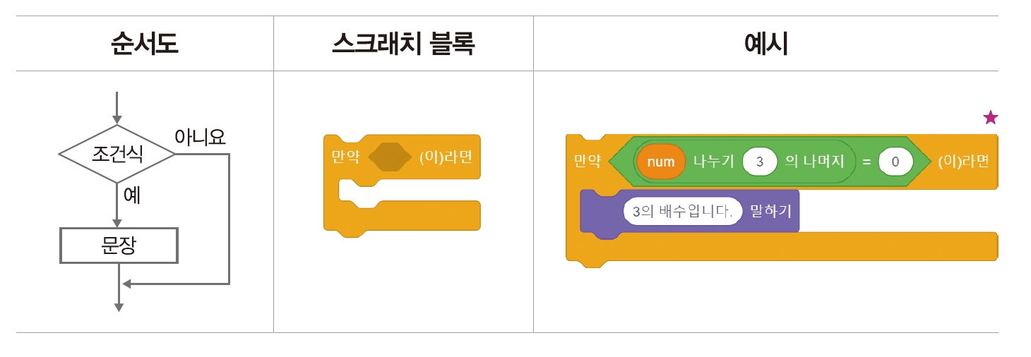 한빛아카데미(주) 정보 115쪽 수정내용 이미지