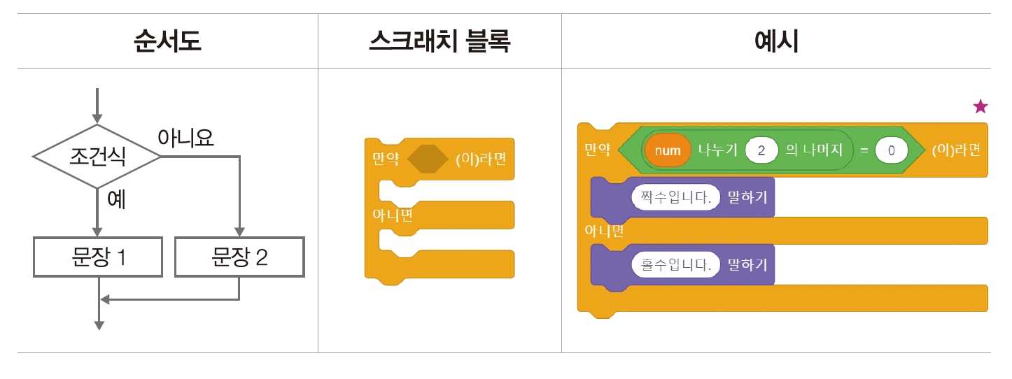 한빛아카데미(주) 정보 116쪽 수정내용 이미지