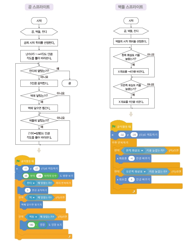 한빛아카데미(주) 정보 122쪽 수정내용 이미지