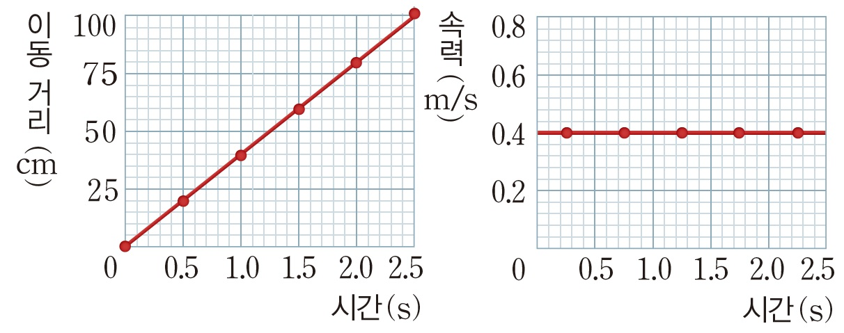 (주)미래엔 과학3(전자저작물 CD 포함) 155쪽 수정내용 이미지