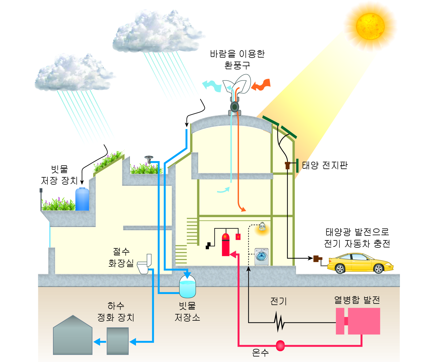(주)미래엔 통합과학 316쪽 현행내용 이미지