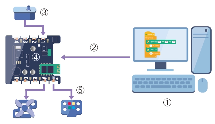 한빛아카데미(주) 정보 212쪽 수정내용 이미지