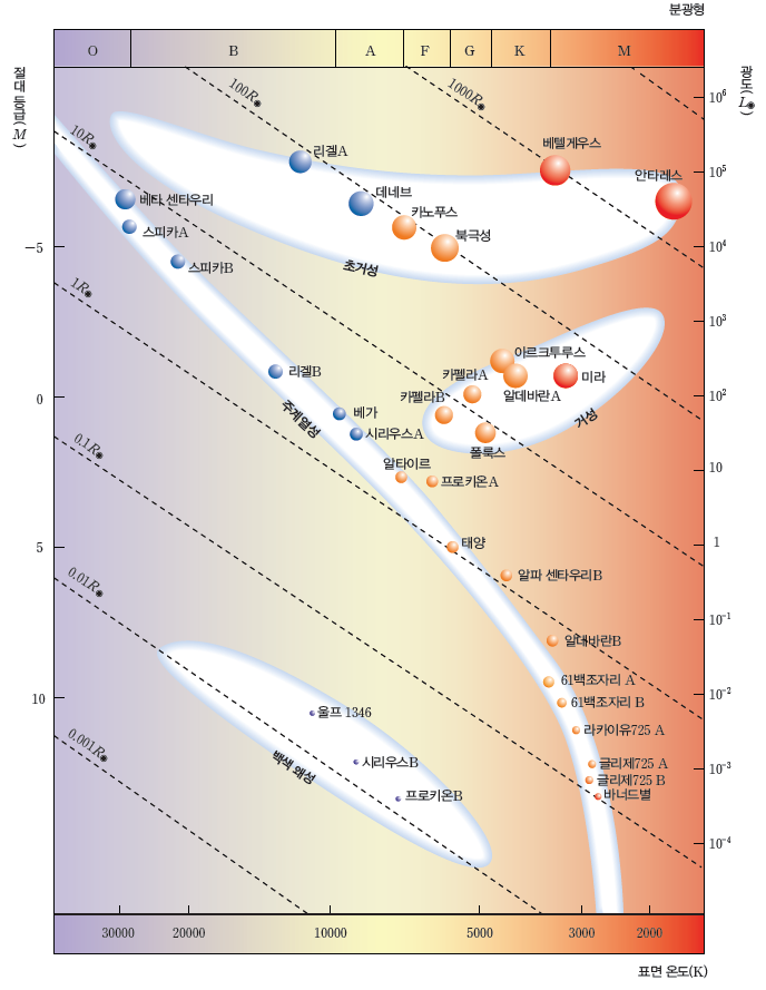 (주)천재교육 지구과학Ⅰ 154쪽 수정내용 이미지