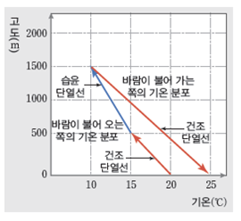 (주)천재교육 지구과학Ⅱ 126쪽 현행내용 이미지