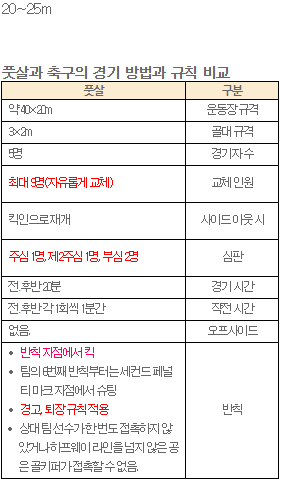 동아출판(주) 체육② 222쪽 수정내용 이미지