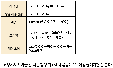 동아출판(주) 체육(3~4학년군)3 129쪽 현행내용 이미지