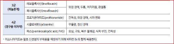 피앤피북 기초 간호 임상 실무 236쪽 수정내용 이미지