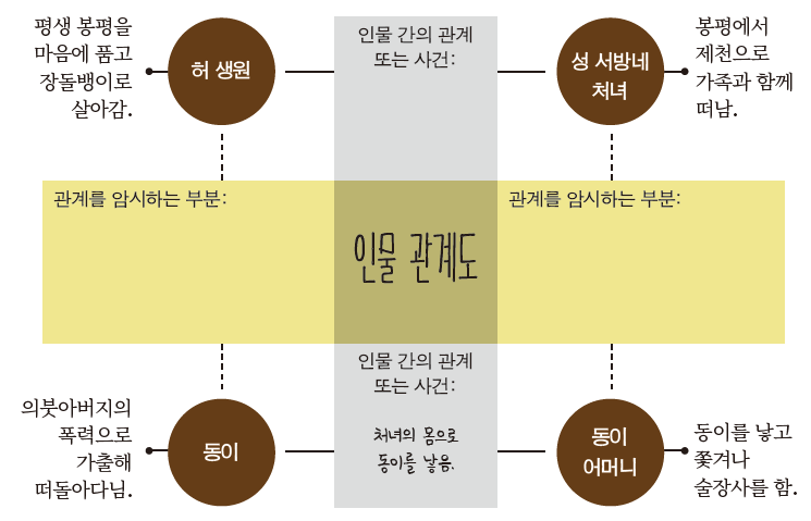 (주)금성출판사 문학 137쪽 현행내용 이미지