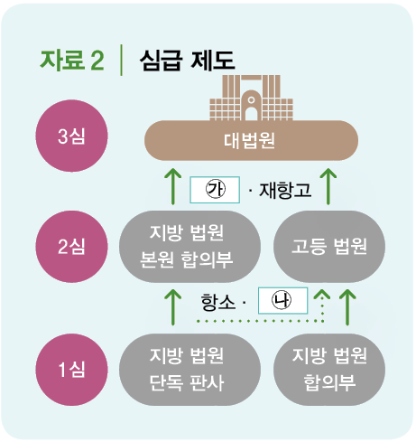 (주)금성출판사 법과 정치 125쪽 수정내용 이미지