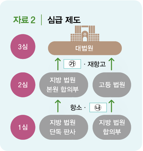 (주)금성출판사 법과 정치 125쪽 현행내용 이미지