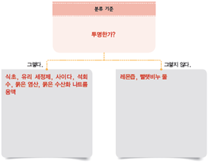 (주)비상교육 과학5~6(전자저작물CD 포함) ② 249쪽 수정내용 이미지
