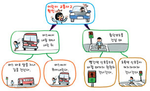 (주)비상교육 과학5~6(전자저작물CD 포함) ② 319쪽 수정내용 이미지