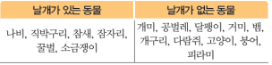 (주)비상교육 과학3~4(전자저작물CD 포함) ② 205쪽 현행내용 이미지