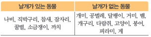 (주)비상교육 과학3~4(전자저작물CD 포함) ② 205쪽 수정내용 이미지