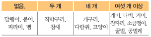 (주)비상교육 과학3~4(전자저작물CD 포함) ② 206쪽 현행내용 이미지
