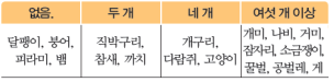 (주)비상교육 과학3~4(전자저작물CD 포함) ② 206쪽 수정내용 이미지