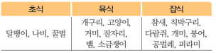 (주)비상교육 과학3~4(전자저작물CD 포함) ② 206쪽 현행내용 이미지