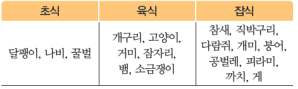 (주)비상교육 과학3~4(전자저작물CD 포함) ② 206쪽 수정내용 이미지