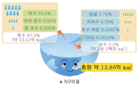 (주)비상교육 과학3~4(전자저작물CD 포함) ④ 247쪽 현행내용 이미지
