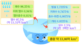 (주)비상교육 과학3~4(전자저작물CD 포함) ④ 247쪽 수정내용 이미지