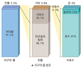 (주)비상교육 과학3~4(전자저작물CD 포함) ④ 254쪽 현행내용 이미지
