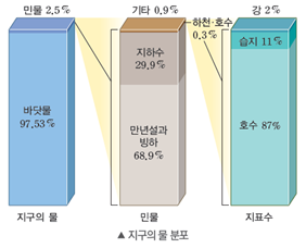 (주)비상교육 과학3~4(전자저작물CD 포함) ④ 254쪽 수정내용 이미지