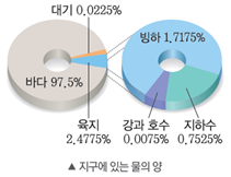 (주)비상교육 과학3~4(전자저작물CD 포함) ④ 260쪽 현행내용 이미지