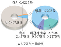 (주)비상교육 과학3~4(전자저작물CD 포함) ④ 260쪽 수정내용 이미지