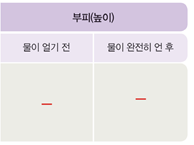 (주)비상교육 과학3~4(전자저작물CD 포함) ④ 276쪽 현행내용 이미지