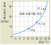 (주)비상교육 과학3~4(전자저작물CD 포함) ④ 285쪽 수정내용 이미지