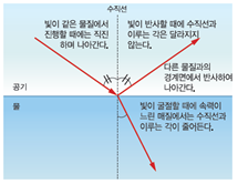 (주)비상교육 과학3~4(전자저작물CD 포함) ④ 326쪽 현행내용 이미지