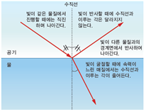 (주)비상교육 과학3~4(전자저작물CD 포함) ④ 326쪽 수정내용 이미지